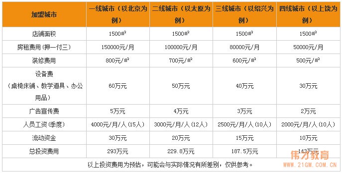 廣州幼兒園加盟費(fèi)用是多少？