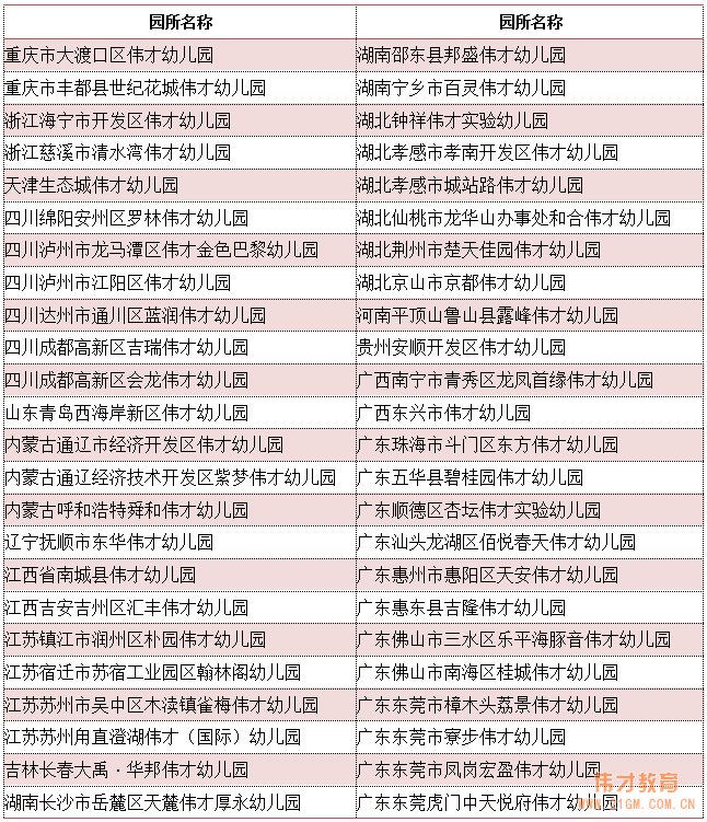 偉才教育體系網(wǎng)絡教研評比活動結果通報