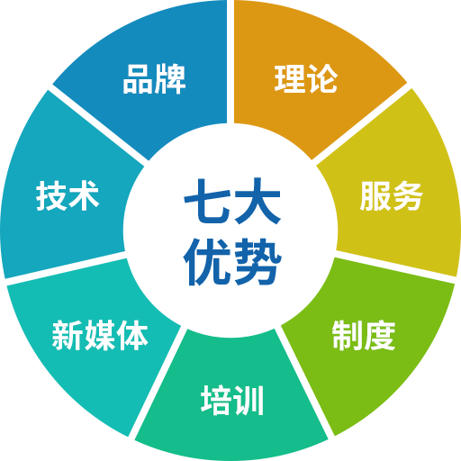 加盟優(yōu)勢(shì)